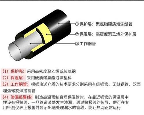 莆田热力聚氨酯保温管厂家产品保温结构