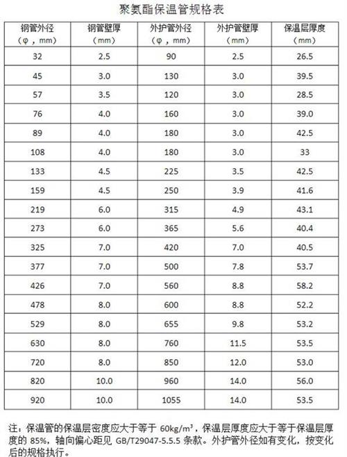 莆田热力聚氨酯保温管产品规格尺寸